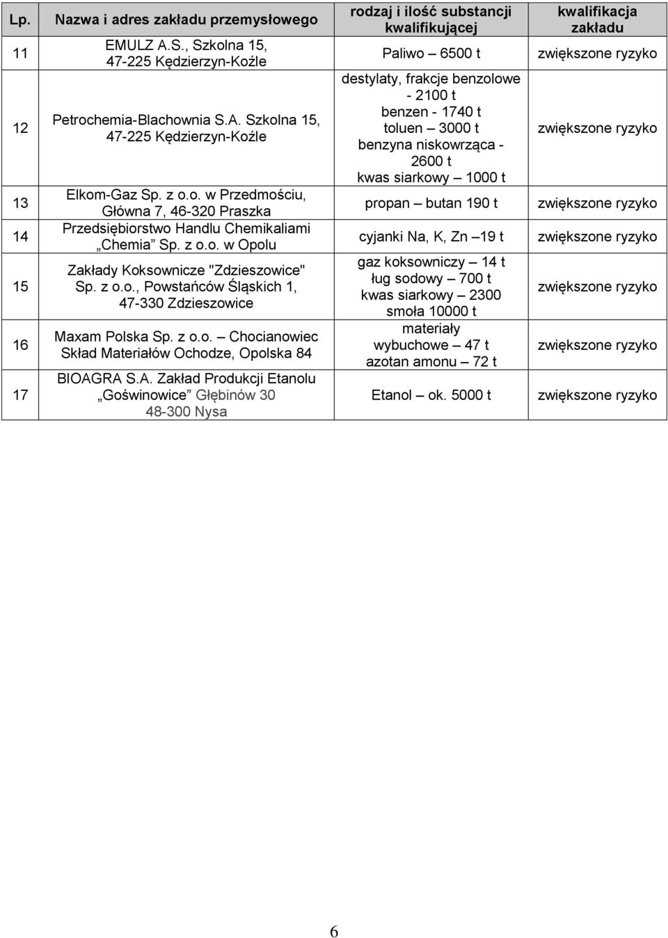 RA S.A. Zakład Produkcji Etanolu Goświnowice Głębinów 30 48-300 Nysa rodzaj i ilość substancji kwalifikującej Paliwo 6500 t destylaty, frakcje benzolowe - 2100 t benzen - 1740 t toluen 3000 t benzyna