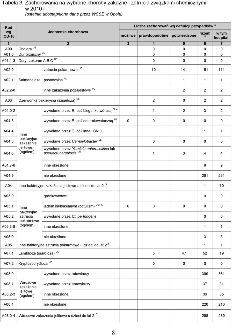 A01.0 Dur brzuszny UE 0 0 0 0 A01.1-3 Dury rzekome A,B,C UE 0 0 0 0 razem 3 w tym hospital. A02.0 zatrucia pokarmowe UE 10 141 151 111 A02.1 Salmoneloza posocznica PL 1 1 1 A02.