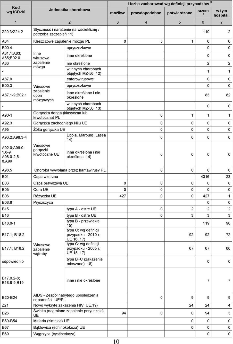 hospital. 110 2 A84 Kleszczowe zapalenie mózgu PL 0 5 1 6 6 B00.4 opryszczkowe 0 0 A81.1;A83; Inne A85;B02.