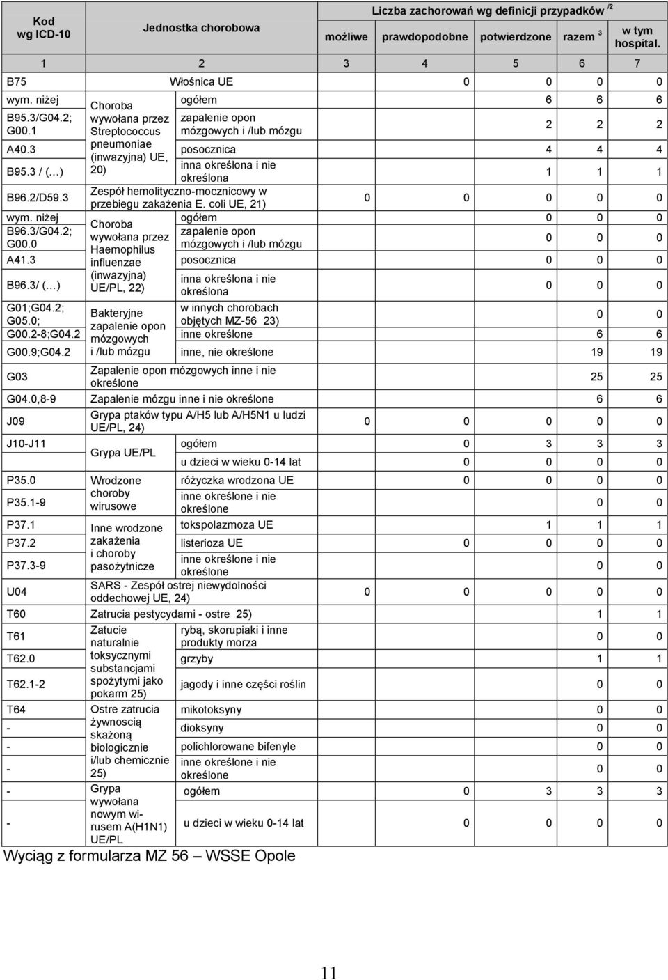 3 / ( ) inna określona i nie określona 1 1 1 B96.2/D59.3 Zespół hemolityczno-mocznicowy w przebiegu zakażenia E. coli UE, 21) 0 0 0 0 0 wym. niżej ogółem 0 0 0 Choroba B96.3/G04.