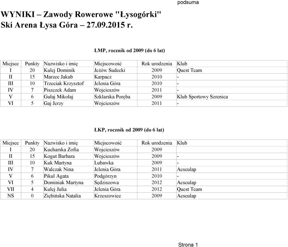 Adam Wojcieszów 2011 - V 6 Gułaj Mikołaj Szklarska Poręba 2009 Klub Sportowy Szrenica VI 5 Gaj Jerzy Wojcieszów 2011 - ŁKP, rocznik od 2009 (do 6 lat) I 20 Kucharska Zofia Wojcieszów