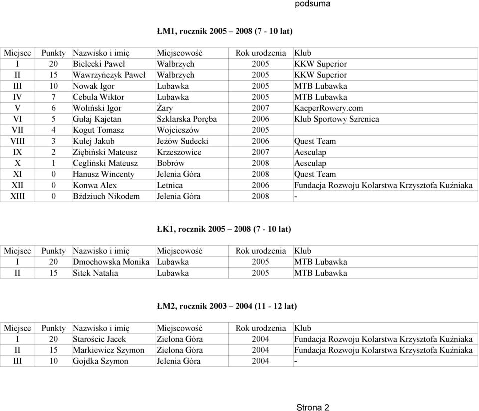 com VI 5 Gułaj Kajetan Szklarska Poręba 2006 Klub Sportowy Szrenica VII 4 Kogut Tomasz Wojcieszów 2005 VIII 3 Kulej Jakub Jeżów Sudecki 2006 Quest Team IX 2 Ziębiński Mateusz Krzeszowice 2007