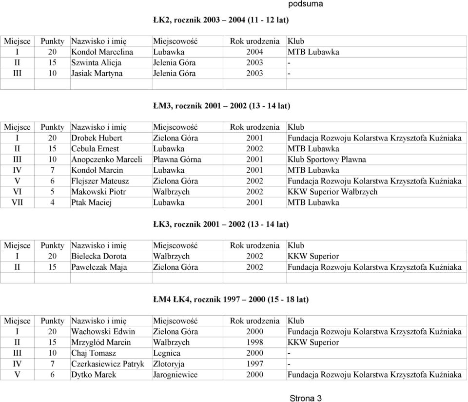 Pławna IV 7 Kondoł Marcin Lubawka 2001 MTB Lubawka V 6 Flejszer Mateusz Zielona Góra 2002 Fundacja Rozwoju Kolarstwa Krzysztofa Kuźniaka VI 5 Makowski Piotr Wałbrzych 2002 KKW Superior Wałbrzych VII