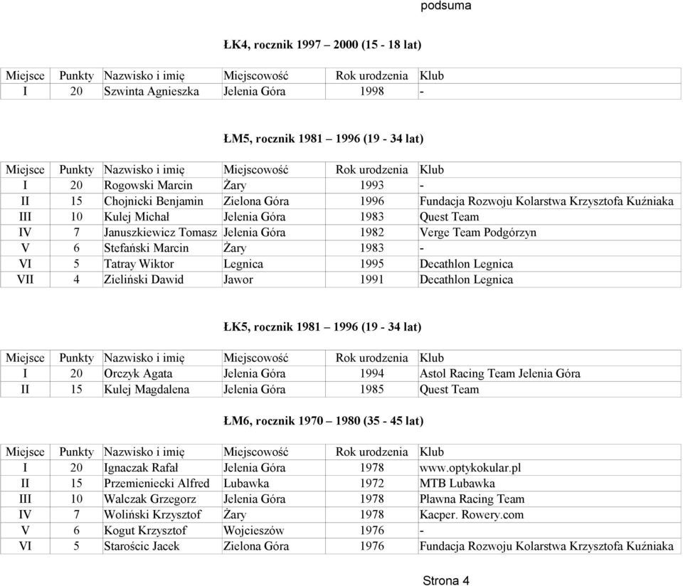 Wiktor Legnica 1995 Decathlon Legnica VII 4 Zieliński Dawid Jawor 1991 Decathlon Legnica ŁK5, rocznik 1981 1996 (19-34 lat) I 20 Orczyk Agata Jelenia Góra 1994 Astol Racing Team Jelenia Góra II 15