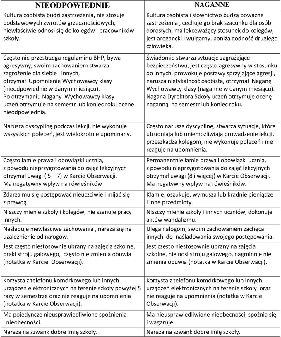 Po otrzymaniu Nagany Wychowawcy klasy uczeń otrzymuje na semestr lub koniec roku ocenę nieodpowiednią. Narusza dyscyplinę podczas lekcji, nie wykonuje wszystkich poleceń, jest wielokrotnie upominany.