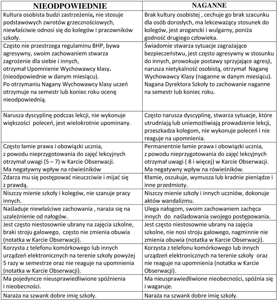 Po otrzymaniu Nagany Wychowawcy klasy uczeń otrzymuje na semestr lub koniec roku ocenę nieodpowiednią. Narusza dyscyplinę podczas lekcji, nie wykonuje większości poleceń, jest wielokrotnie upominany.