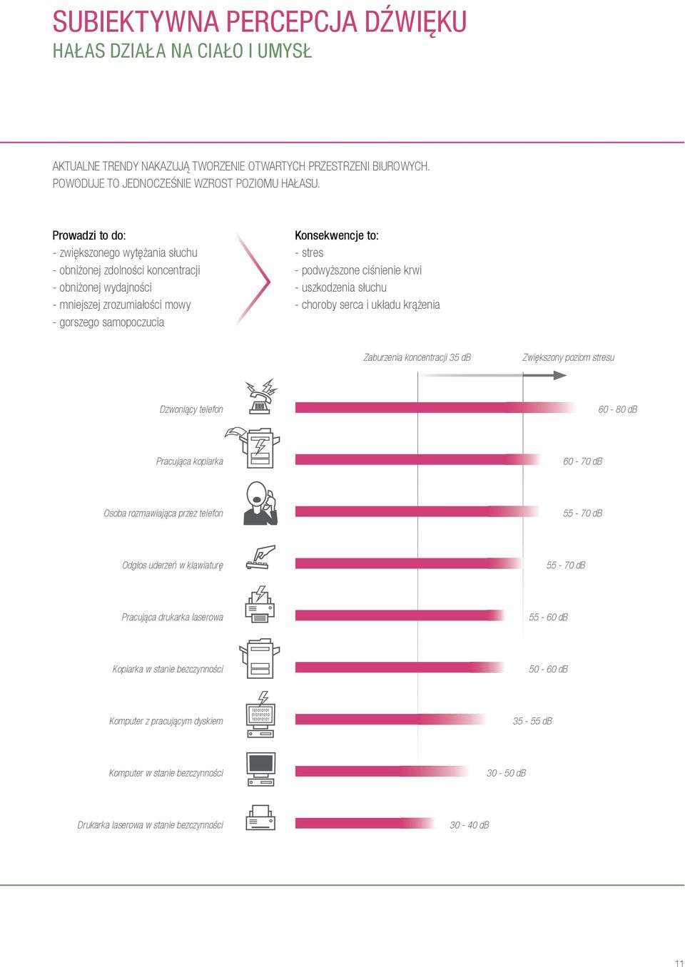 ciśnienie krwi - uszkodzenia słuchu - choroby serca i układu krążenia Zaburzenia koncentracji 35 db Zwiększony poziom stresu Dzwoniący telefon 60-80 db Pracująca kopiarka 60-70 db Osoba rozmawiająca