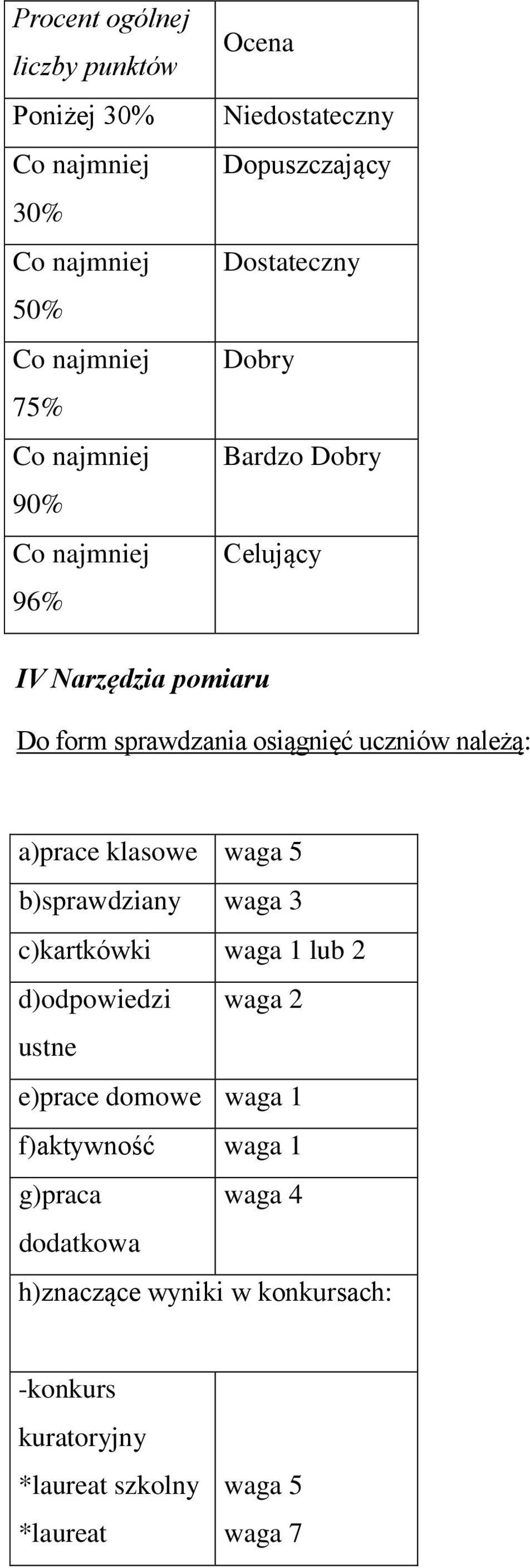 waga 5 b)sprawdziany waga 3 c)kartkówki waga 1 lub 2 d)odpowiedzi waga 2 ustne e)prace domowe waga 1 f)aktywność