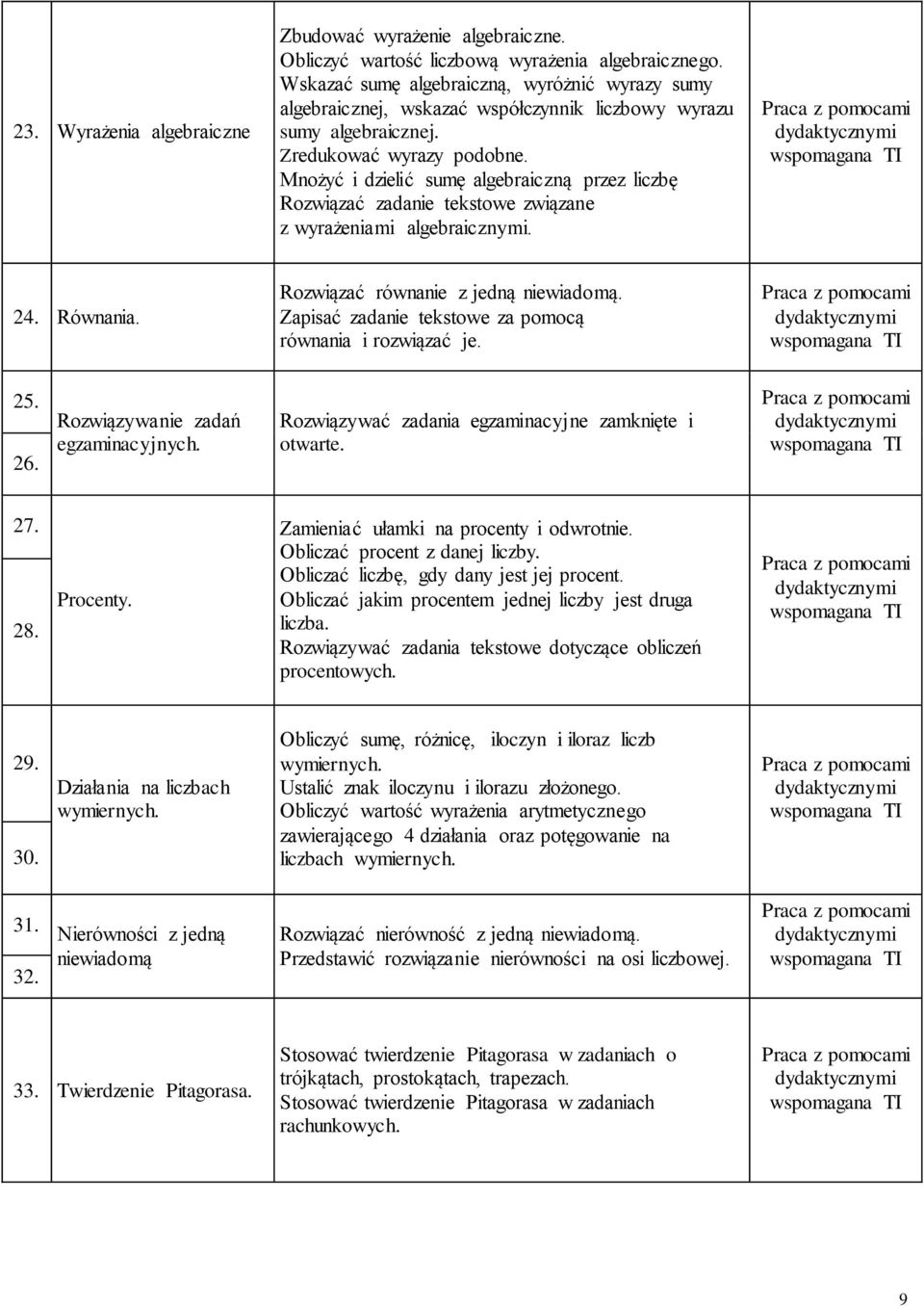 Mnożyć i dzielić sumę algebraiczną przez liczbę Rozwiązać zadanie tekstowe związane z wyrażeniami algebraicznymi. 24. Równania. Rozwiązać równanie z jedną niewiadomą.