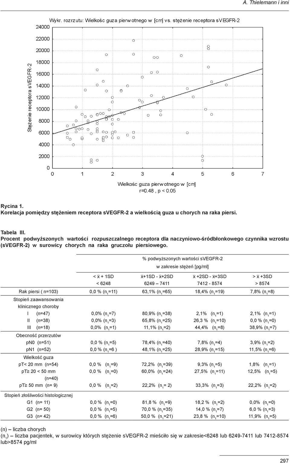 % podwyższonych wartości svegfr-2 w zakresie stężeń [pg/ml] < x + 1SD < 6248 x+1sd - x+2sd 6249 7411 x +2SD - x+3sd 7412-8574 > x +3SD > 8574 Rak piersi ( n=103) =11) 63,1% (n 1 =65) 18,4% (n 1 =19)
