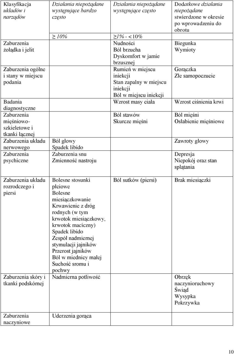 nastroju Ból stawów Skurcze mięśni Dodatkowe działania stwierdzone w okresie po wprowadzeniu do obrotu Biegunka Wymioty Gorączka Złe samopoczucie Wzrost ciśnienia krwi Ból mięśni Osłabienie mięśniowe