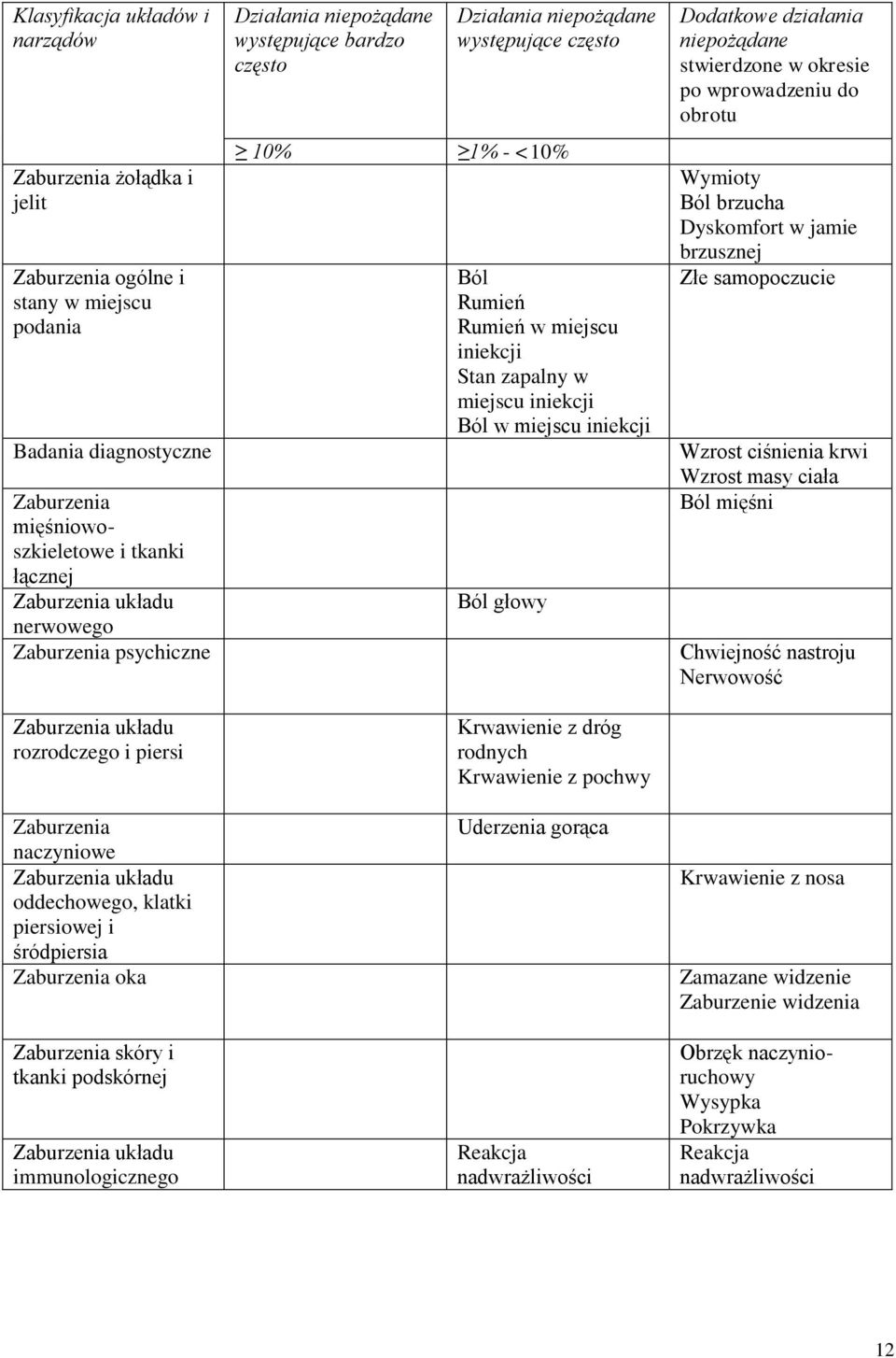 zapalny w miejscu iniekcji Ból w miejscu iniekcji Ból głowy Krwawienie z dróg rodnych Krwawienie z pochwy Uderzenia gorąca Reakcja nadwrażliwości Dodatkowe działania stwierdzone w okresie po