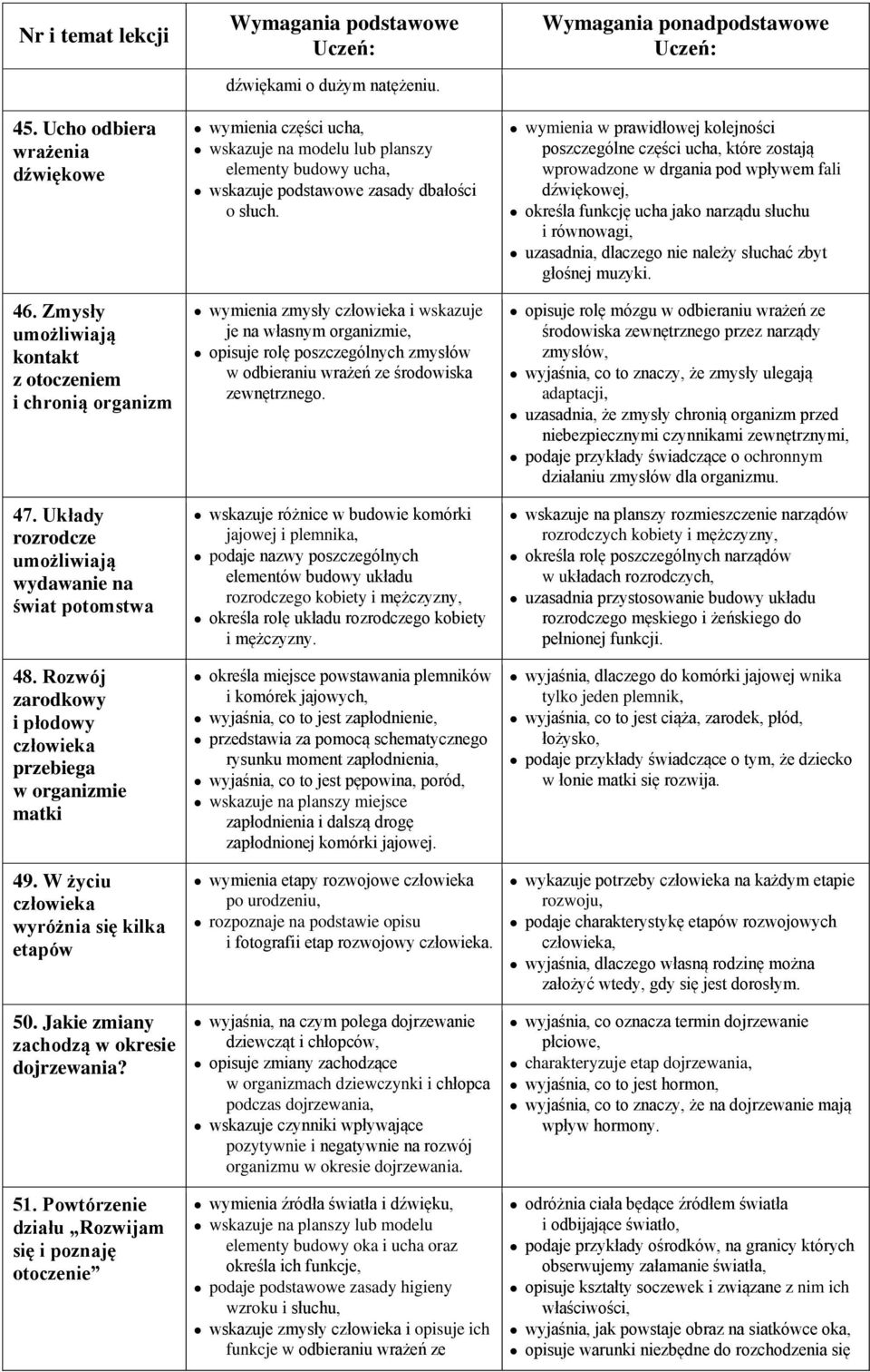 Powtórzenie działu Rozwijam się i poznaję otoczenie dźwiękami o dużym natężeniu. wymienia części ucha, wskazuje na modelu lub planszy elementy budowy ucha, wskazuje podstawowe zasady dbałości o słuch.