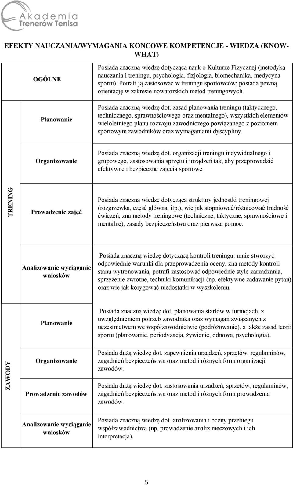 zasad planowania treningu (taktycznego, technicznego, sprawnościowego oraz mentalnego), wszystkich elementów wieloletniego planu rozwoju zawodniczego powiązanego z poziomem sportowym zawodników oraz