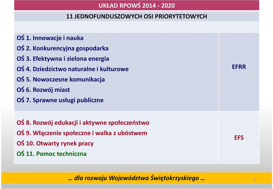 Nowoczesne komunikacja OŚ 6. Rozwój miast OŚ 7. Sprawne usługi publiczne EFRR EFRR OŚ 8.