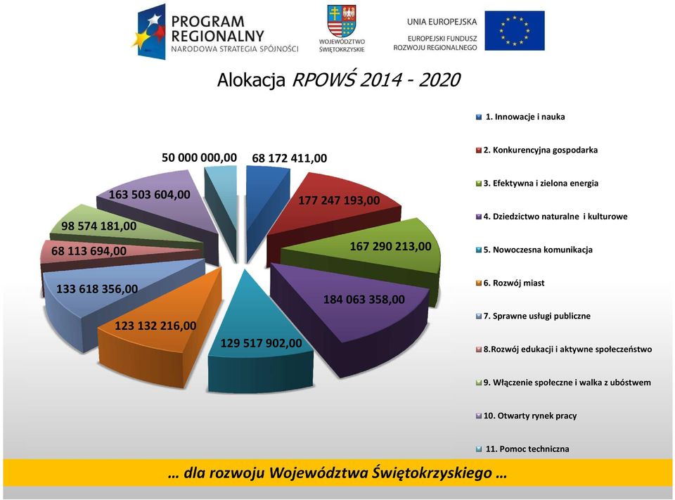 Konkurencyjna gospodarka 3. Efektywna i zielona energia 4. Dziedzictwo naturalne i kulturowe 5.