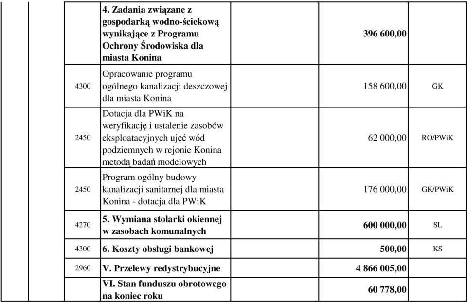 Konina Dotacja dla PWiK na weryfikację i ustalenie zasobów eksploatacyjnych ujęć wód podziemnych w rejonie Konina metodą badań modelowych Program ogólny budowy