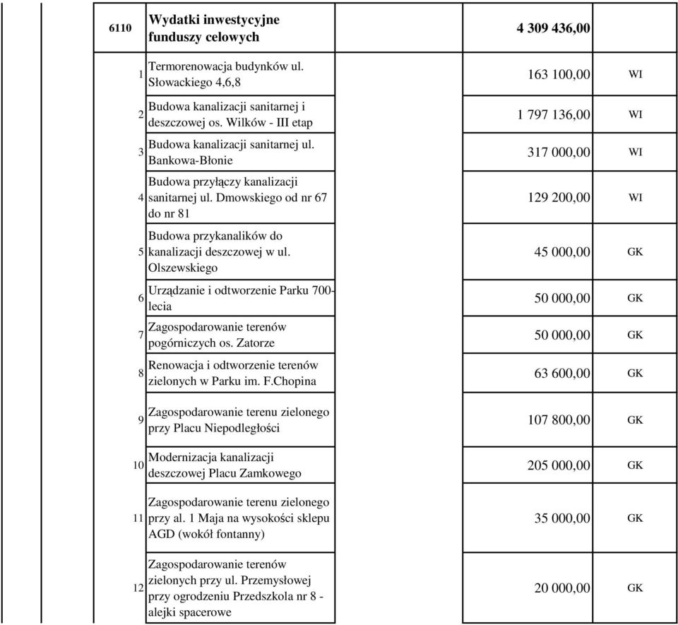 Olszewskiego Urządzanie i odtworzenie Parku 700- lecia Zagospodarowanie terenów pogórniczych os. Zatorze Renowacja i odtworzenie terenów zielonych w Parku im. F.