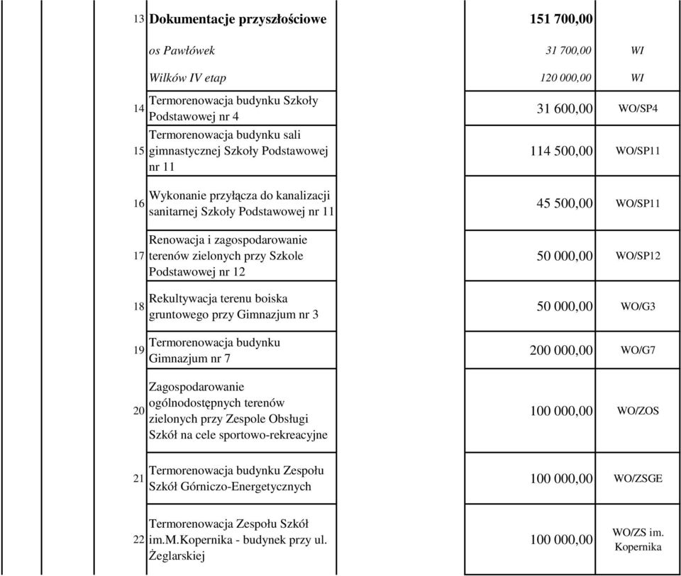 Gimnazjum nr 7 Zagospodarowanie ogólnodostępnych terenów zielonych przy Zespole Obsługi Szkół na cele sportowo-rekreacyjne 31 600,00 WO/SP4 114 500,00 WO/SP11 45 500,00 WO/SP11 50 000,00 WO/SP12 50