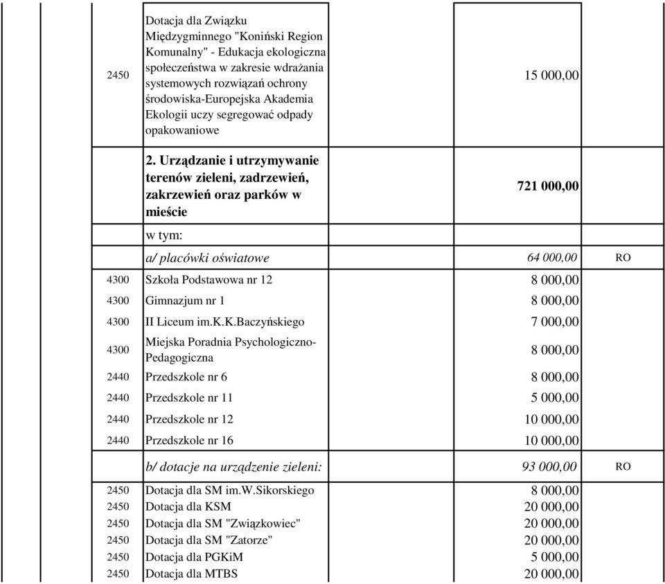 Urządzanie i utrzymywanie terenów zieleni, zadrzewień, zakrzewień oraz parków w mieście w tym: 721 000,00 a/ placówki oświatowe 64 000,00 RO 4300 Szkoła Podstawowa nr 12 8 000,00 4300 Gimnazjum nr 1