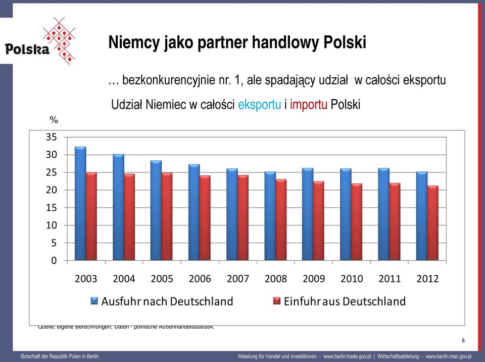 całości eksportu i importu Polski 2003 2004 2005 2006 2007 2008 2009 2010 2011 2012