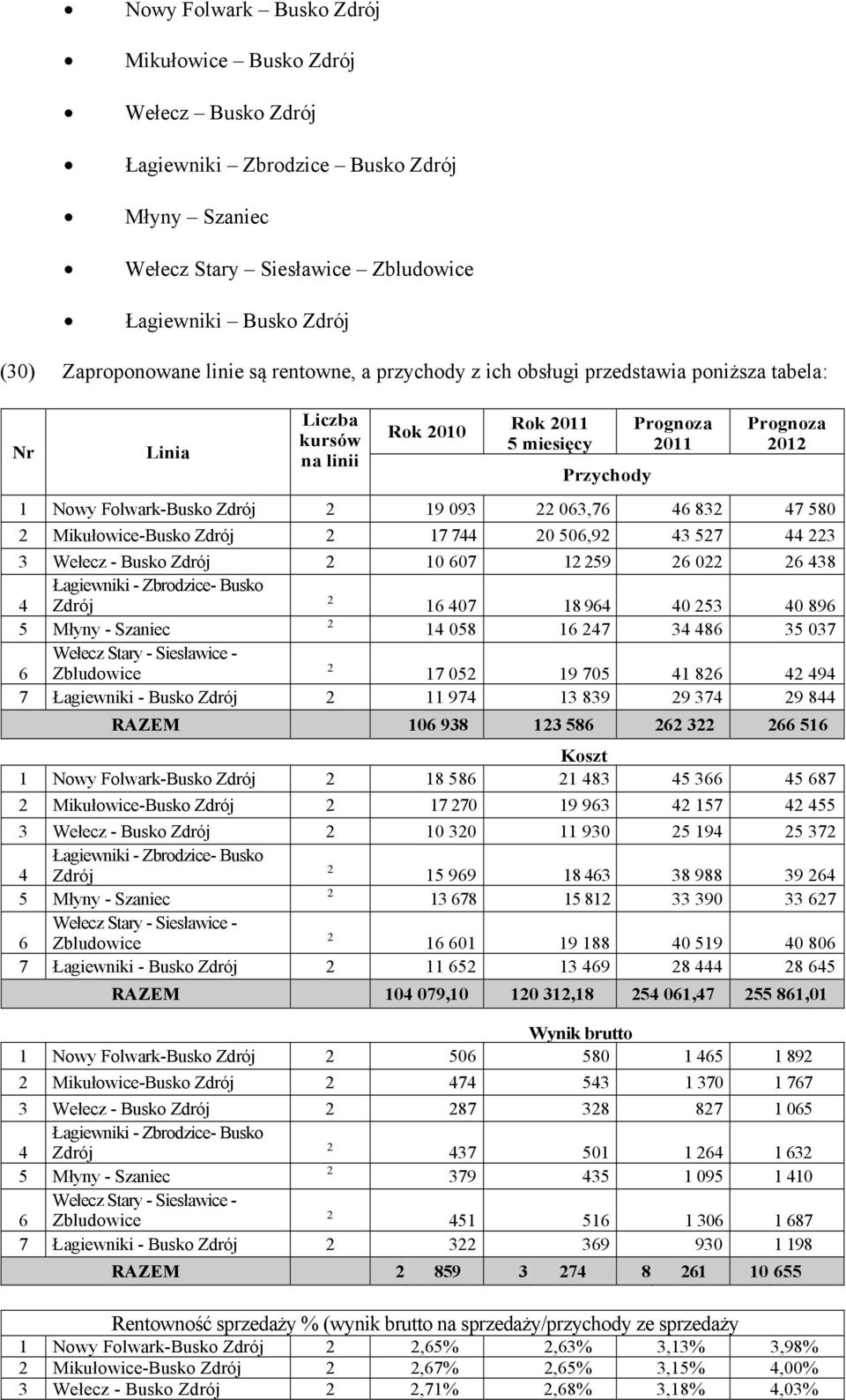 46 83 47 580 Mikułowice-Busko Zdrój 17 744 0 506,9 43 57 44 3 3 Wełecz - Busko Zdrój 10 607 1 59 6 0 6 438 4 Łagiewniki - Zbrodzice- Busko Zdrój 16 407 18 964 40 53 40 896 5 Młyny - Szaniec 14 058 16