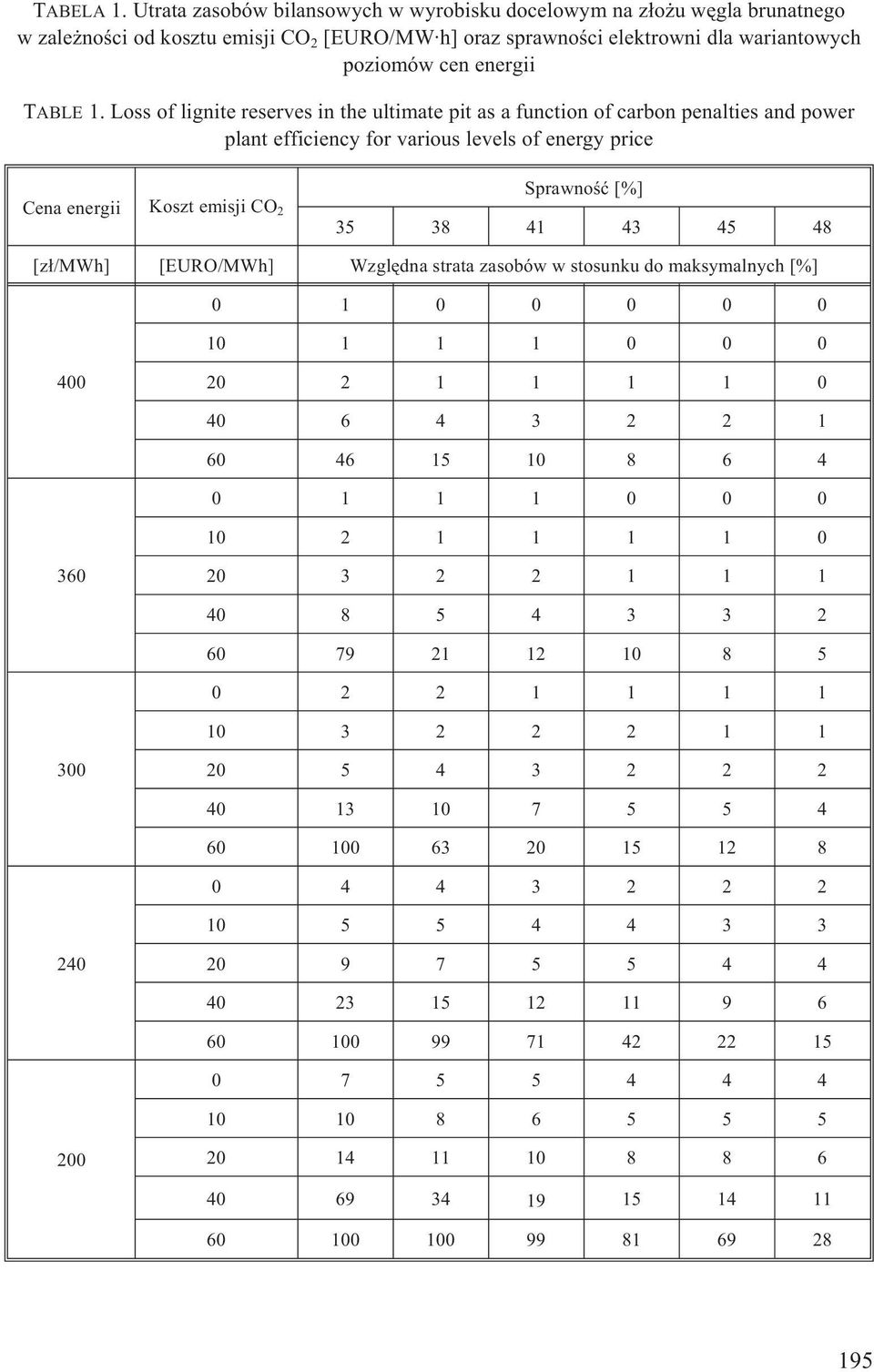 Loss of lignite reserves in the ultimate pit as a function of carbon penalties and power plant efficiency for various levels of energy price Sprawnoœæ [%] Cena energii Koszt emisji CO 2 35 38 41 43