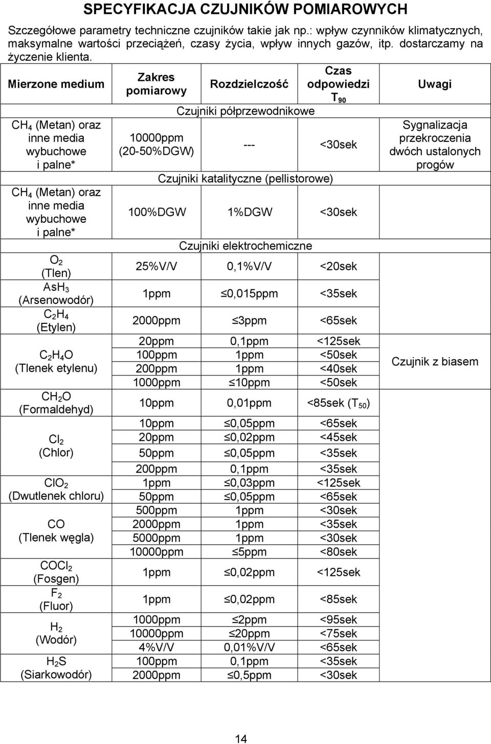 Mierzone medium CH 4 (Metan) oraz inne media wybuchowe i palne* CH 4 (Metan) oraz inne media wybuchowe i palne* O 2 (Tlen) AsH 3 (Arsenowodór) C 2 H 4 (Etylen) C 2 H 4 O (Tlenek etylenu) CH 2 O