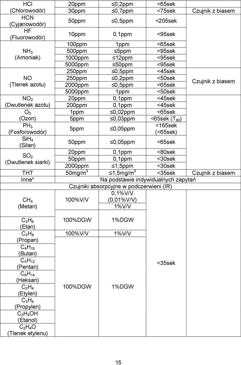 200ppm 0,1ppm <45sek O 3 1ppm 0,02ppm <65sek (Ozon) 5ppm 0,03ppm <65sek (T 80 ) PH 3 <165sek 5ppm 0,05ppm (Fosforowodór) (<65sek) SiH 4 (Silan) 50ppm 0,05ppm <65sek SO 2 (Dwutlenek siarki) Czujnik z