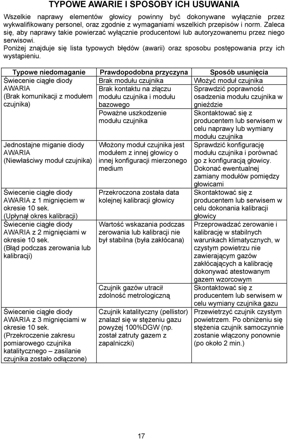 Poniżej znajduje się lista typowych błędów (awarii) oraz sposobu postępowania przy ich wystąpieniu.