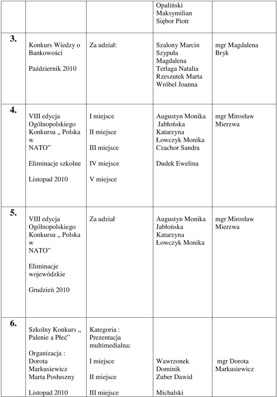 VIII edycja Ogólnopolskiego Konkursu Polska w NATO I Augustyn Monika Jabłońska Katarzyna Łowczyk Monika Czachor Sandra mgr Mirosław Mierzwa Eliminacje szkolne IV miejsce