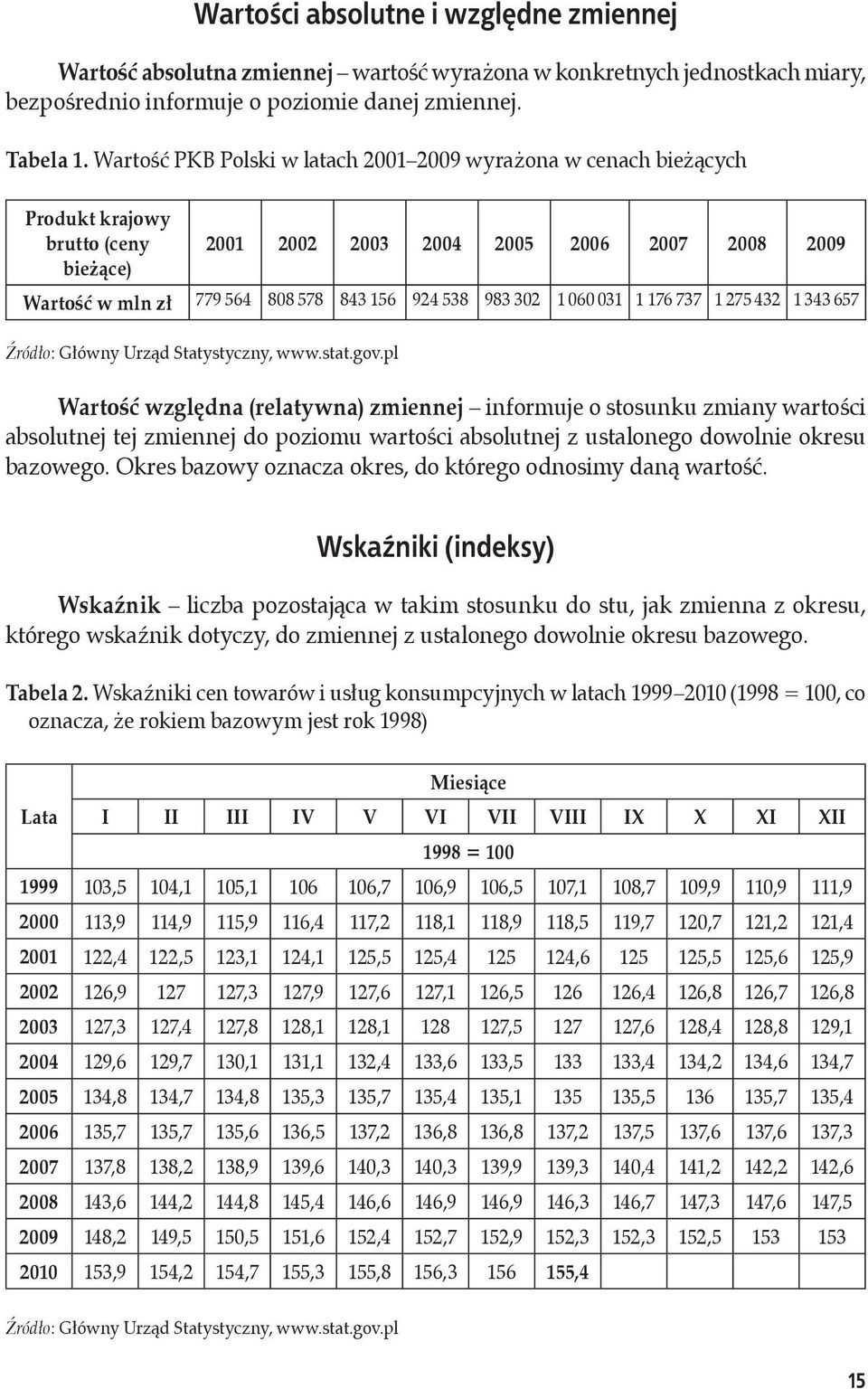 983 302 1 060 031 1 176 737 1 275 432 1 343 657 Źródło: Główny Urząd Statystyczny, www.stat.gov.