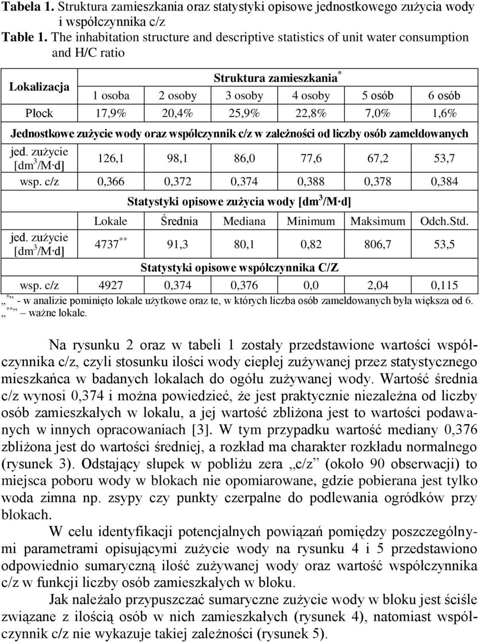 25,9% 22,8% 7,0% 1,6% Jednostkowe zużycie wody oraz współczynnik c/z w zależności od liczby osób zameldowanych jed. zużycie [dm 3 /M d] 126,1 98,1 86,0 77,6 67,2 53,7 wsp.