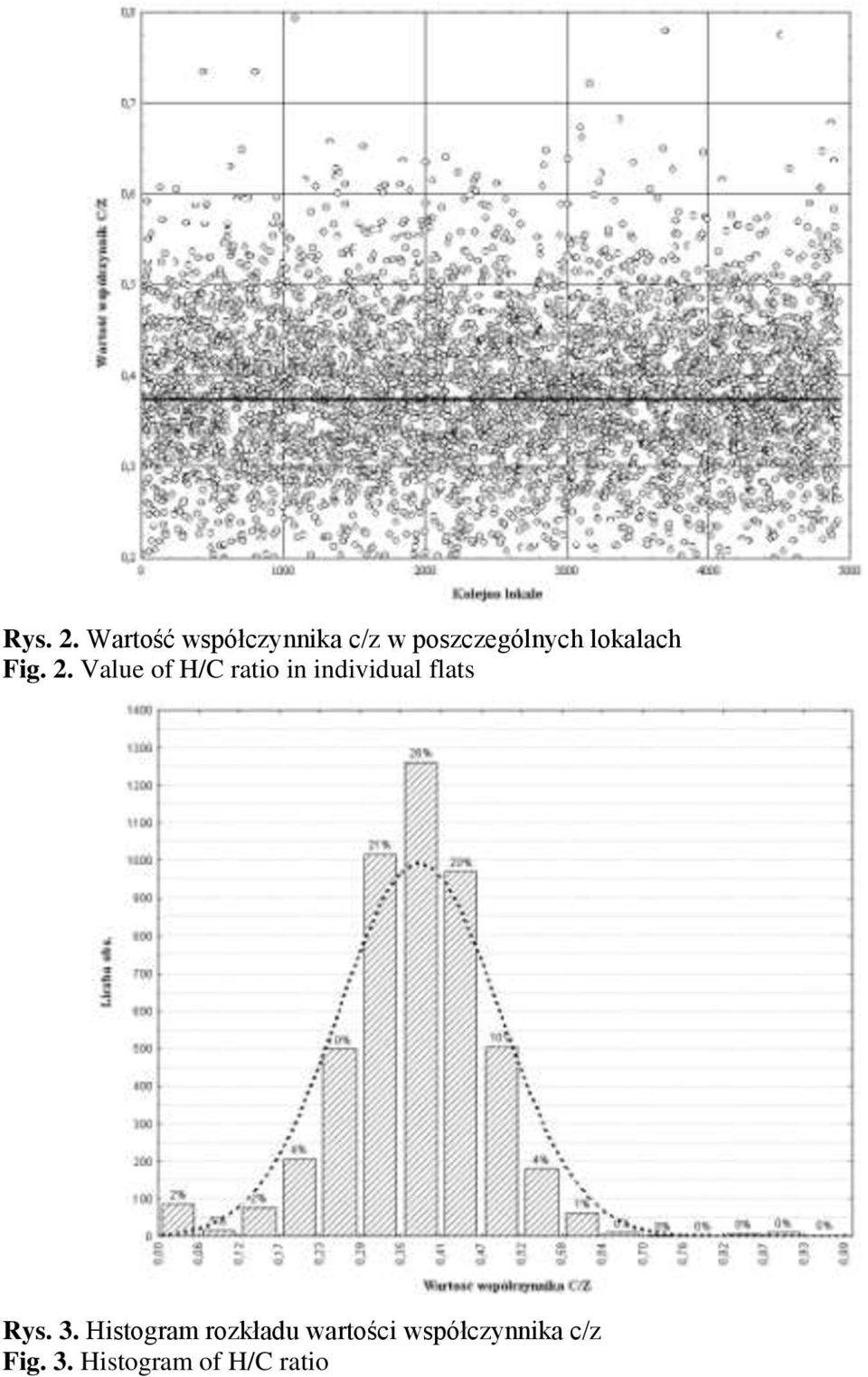 lokalach Fig. 2.