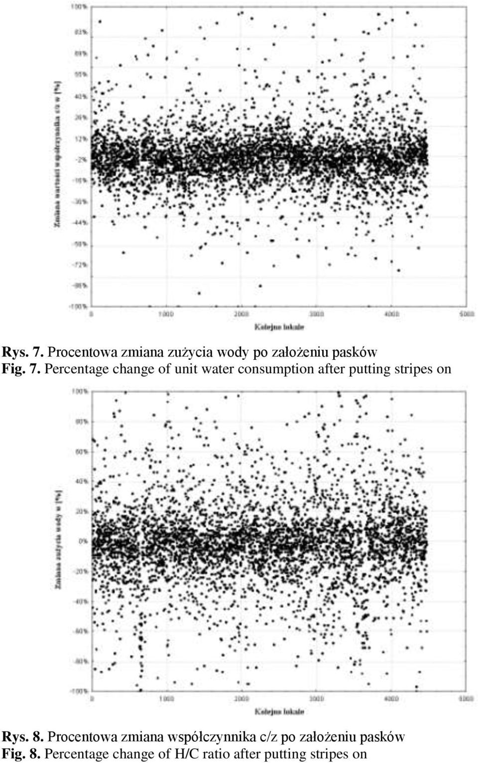 Percentage change of unit water consumption after putting stripes