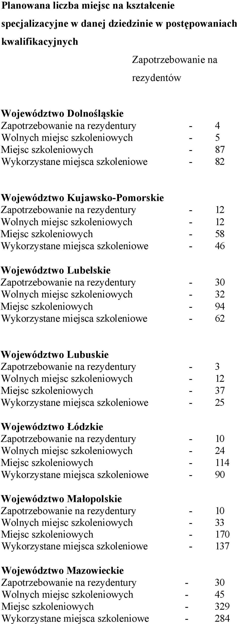 Miejsc szkoleniowych - 58 Wykorzystane miejsca szkoleniowe - 46 Województwo Lubelskie Zapotrzebowanie na rezydentury - 30 Wolnych miejsc szkoleniowych - 32 Miejsc szkoleniowych - 94 Wykorzystane