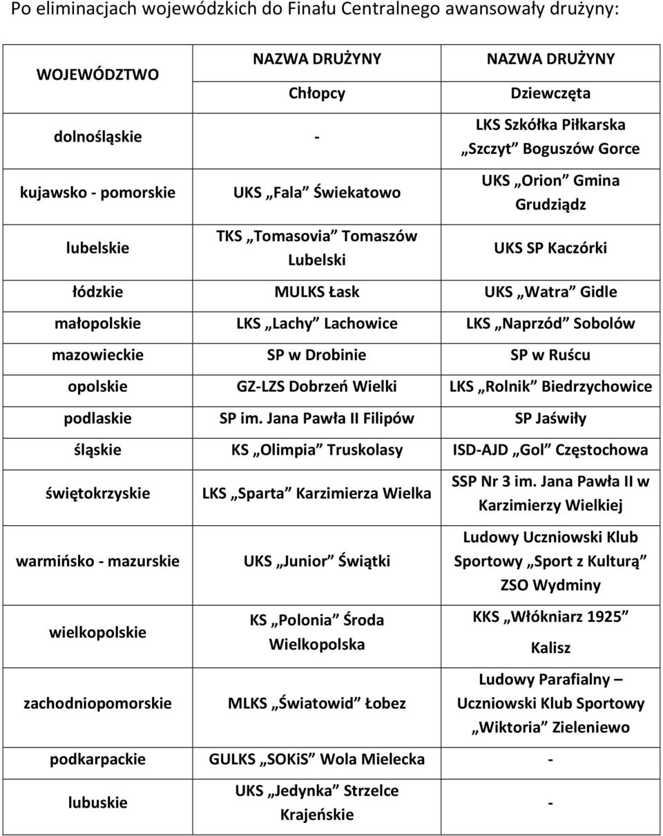 Sobolów mazowieckie SP w Drobinie SP w Ruścu opolskie GZ-LZS Dobrzeń Wielki LKS Rolnik Biedrzychowice podlaskie SP im.