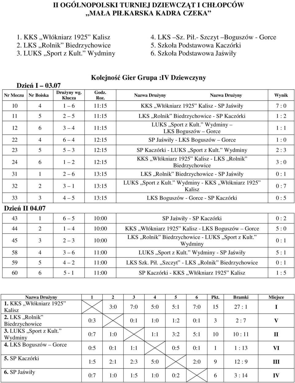 Klucza Kolejność Gier Grupa :IV Dziewczyny 10 4 1 6 11:15 KKS Włókniarz 1925 Kalisz - SP Jaświły 7 : 0 11 5 2 5 11:15 LKS Rolnik Biedrzychowice - SP Kaczórki 1 : 2 12 6 3 4 11:15 LUKS Sport z Kult.