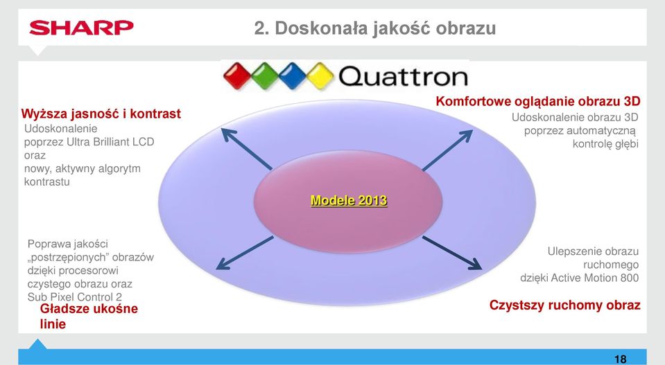 automatyczną kontrolę głębi Poprawa jakości postrzępionych obrazów dzięki procesorowi czystego obrazu oraz