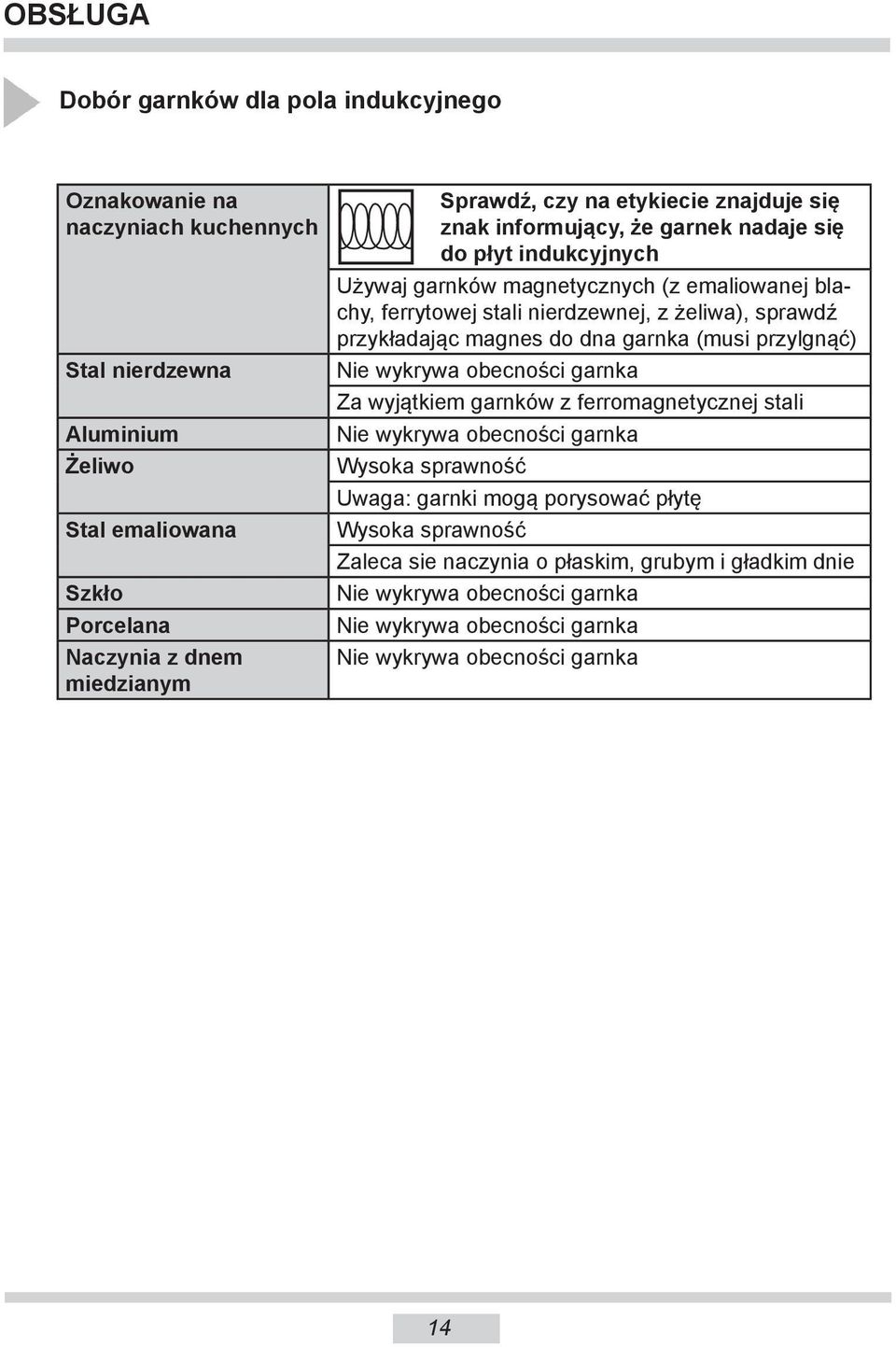 sprawdź przy kła da jąc magnes do dna garnka (musi przylgnąć) Nie wykrywa obecności garnka Za wyjątkiem garnków z ferromagnetycznej stali Nie wykrywa obecności garnka Wysoka sprawność