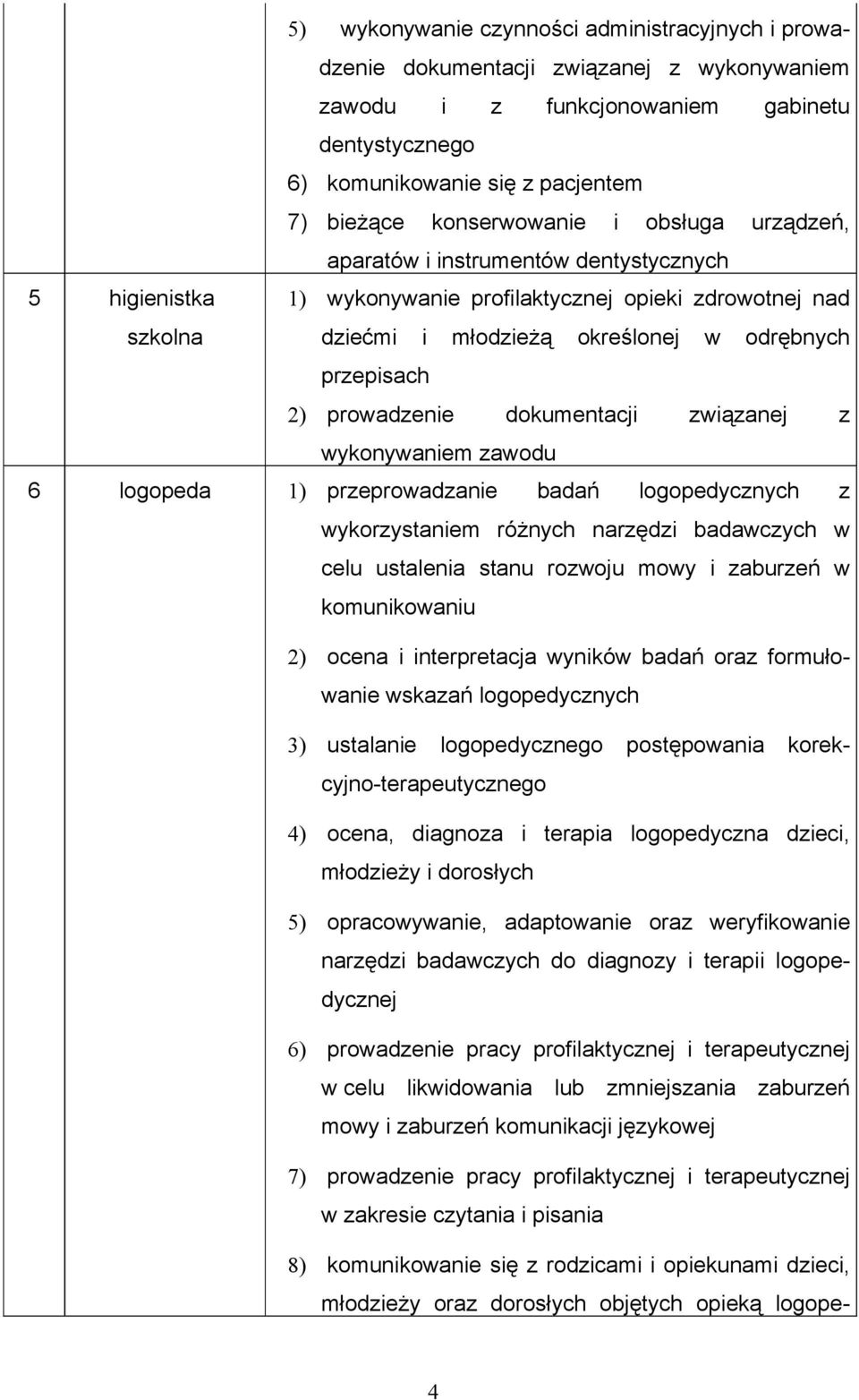 przepisach 2) prowadzenie dokumentacji związanej z wykonywaniem zawodu 6 logopeda 1) przeprowadzanie badań logopedycznych z wykorzystaniem różnych narzędzi badawczych w celu ustalenia stanu rozwoju