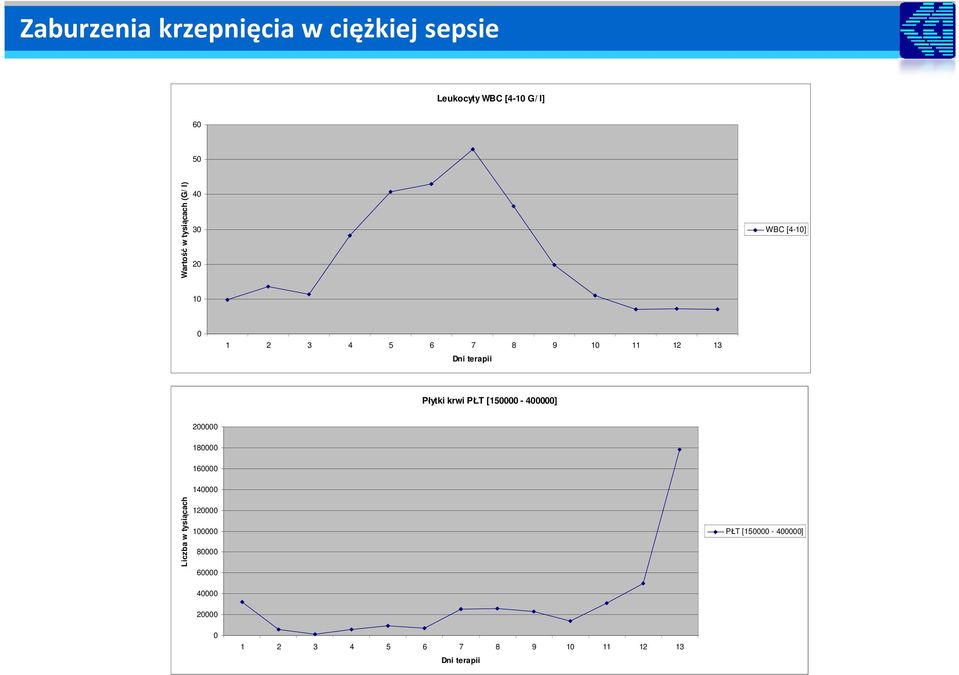 [150000-400000] 200000 180000 160000 Liczba w tysiącach 140000 120000 100000