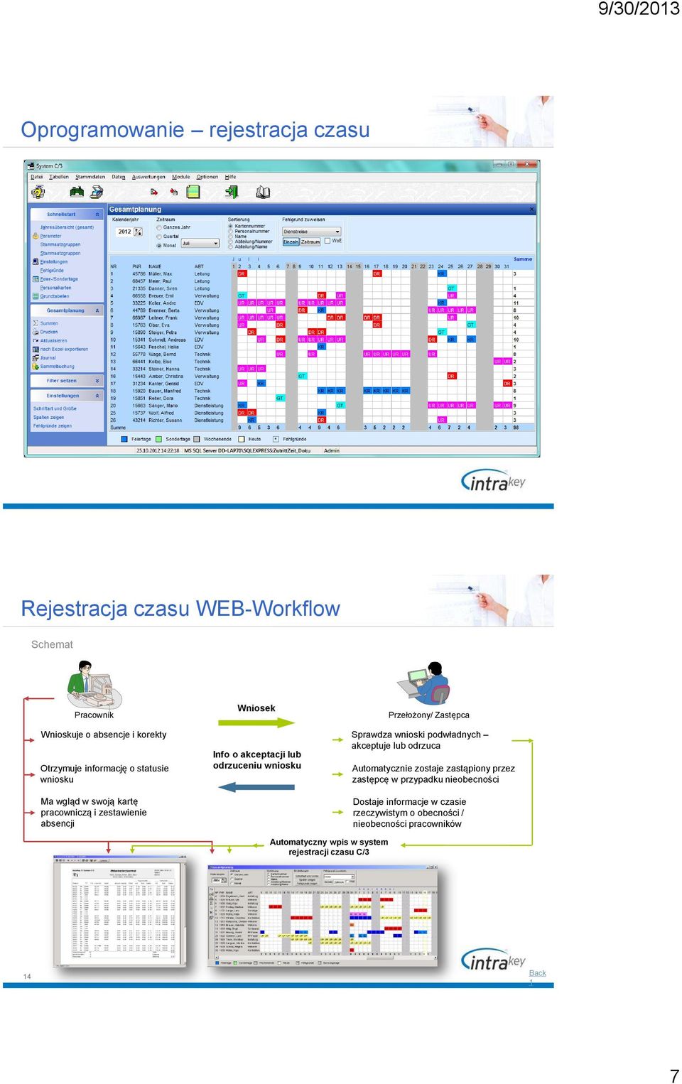 Zastępca Sprawdza wnioski podwładnych akceptuje lub odrzuca Automatycznie zostaje zastąpiony przez zastępcę w przypadku nieobecności