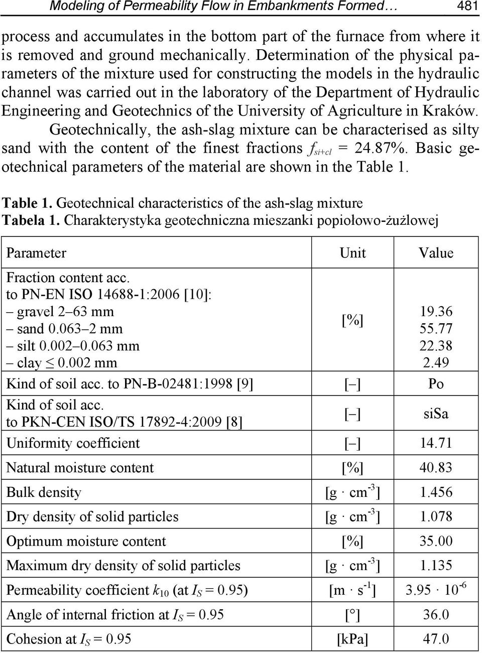 Geotechnics of the University of Agriculture in Kraków. Geotechnically, the ash-slag mixture can be characterised as silty sand with the content of the finest fractions f si+cl = 24.87%.