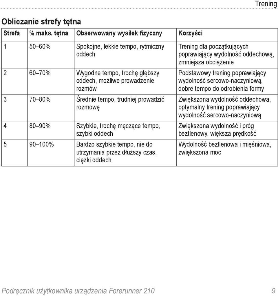 trudniej prowadzić rozmowę 4 80 90% Szybkie, trochę męczące tempo, szybki oddech 5 90 100% Bardzo szybkie tempo, nie do utrzymania przez dłuższy czas, ciężki oddech Trening Trening dla początkujących