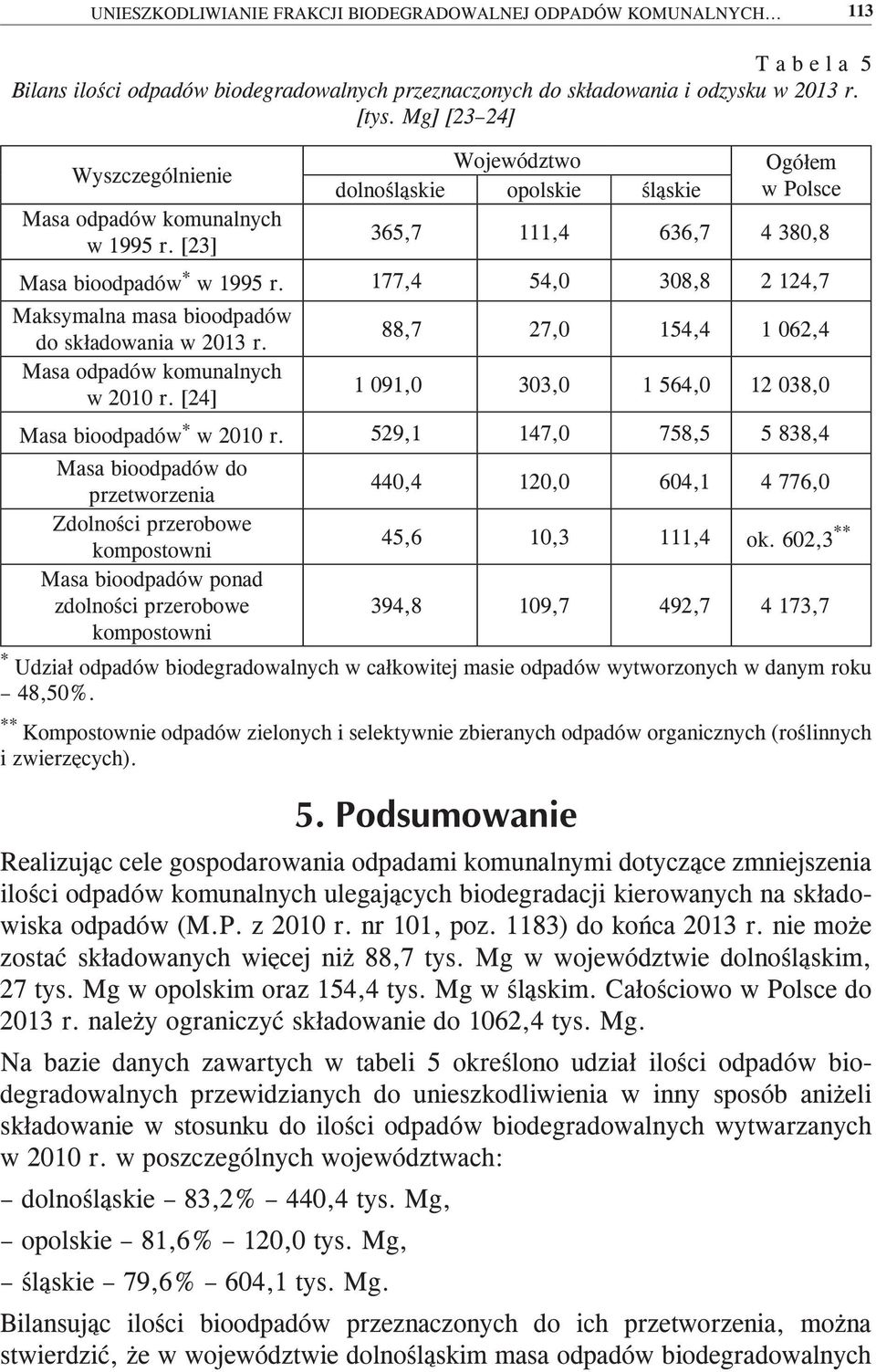 177,4 54,0 308,8 2 124,7 Maksymalna masa bioodpadów do składowania w 2013 r. Masa odpadów komunalnych w 2010 r. [24] 88,7 27,0 154,4 1 062,4 1 091,0 303,0 1 564,0 12 038,0 Masa bioodpadów * w 2010 r.