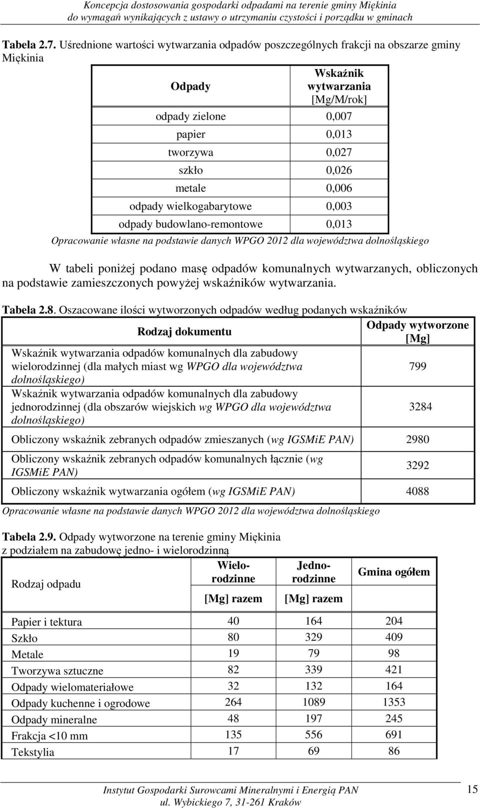 0,006 odpady wielkogabarytowe 0,003 odpady budowlano-remontowe 0,013 Opracowanie własne na podstawie danych WPGO 2012 dla województwa dolnośląskiego W tabeli poniżej podano masę odpadów komunalnych