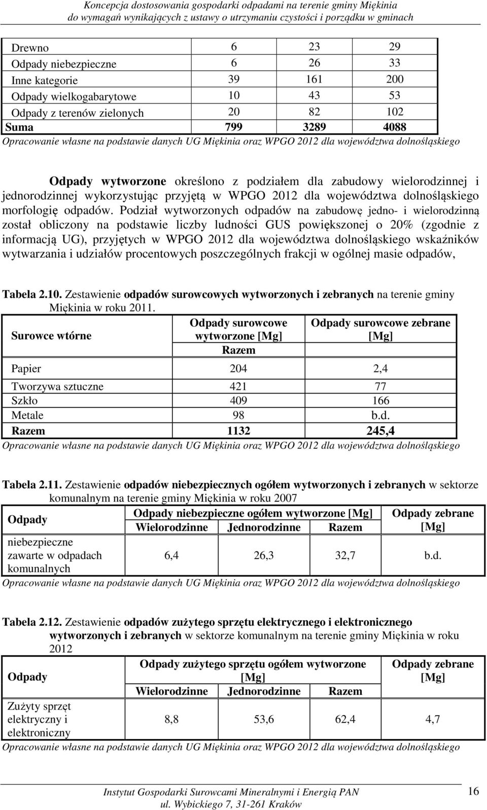 morfologię odpadów.