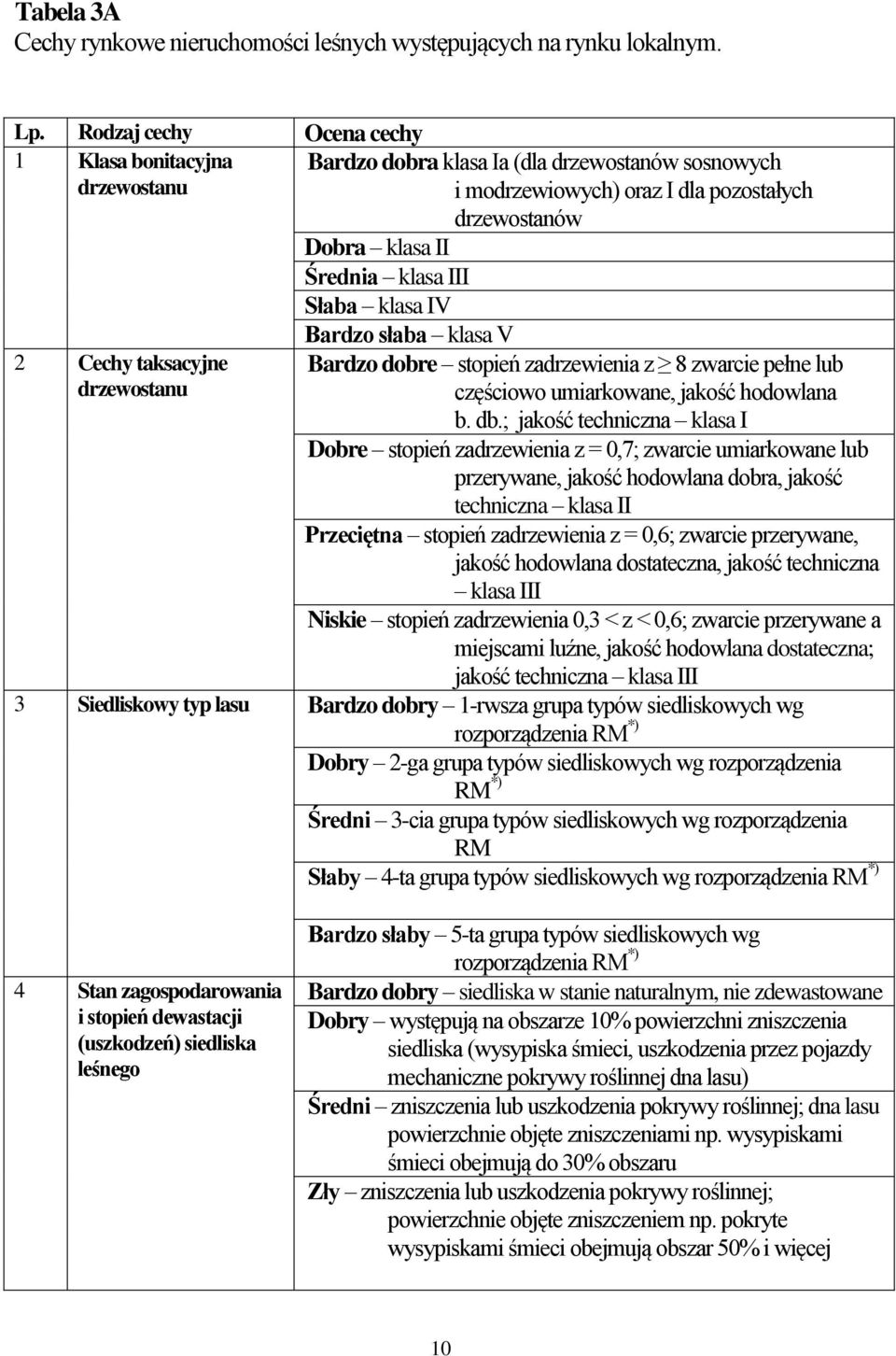 klasa IV 2 Cechy taksacyjne drzewostanu Bardzo słaba klasa V Bardzo dobre stopień zadrzewienia z 8 zwarcie pełne lub częściowo umiarkowane, jakość hodowlana b. db.
