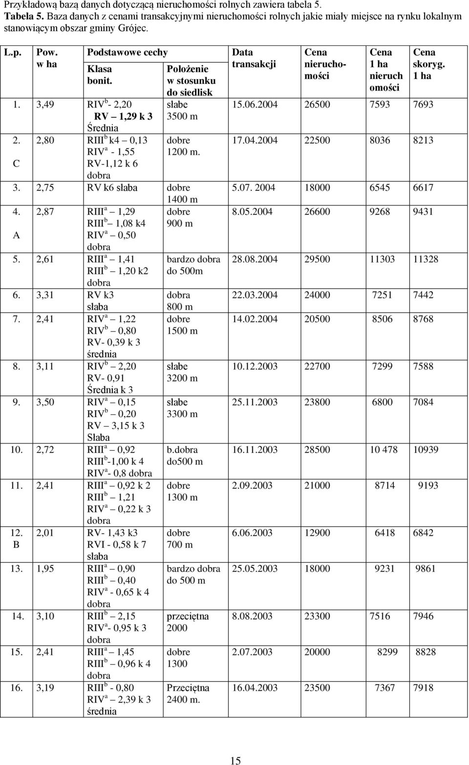 3,49 RIV b - 2,20 RV 1,29 k 3 Średnia 2. 2,80 RIII b k4 0,13 RIV a - 1,55 C RV-1,12 k 6 dobra Położenie w stosunku do siedlisk słabe 3500 m dobre 1200 m. 3. 2,75 RV k6 słaba dobre 1400 m 4.